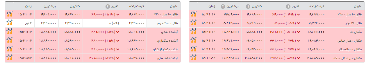 سکه طرح امامی 76 هزار تومان ارزان شد