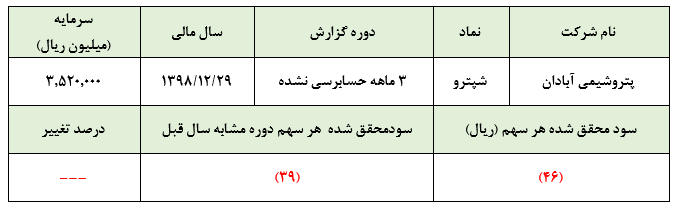 نقش فارغ‌التحصیلان علوم مدیریت مالی در ورشکستگی شرکت‌های تولیدیافزایش سرمایه از محل مطالبات نیز، «شپترو» را از مسیر ورشکستگی نجات نمی‌دهد