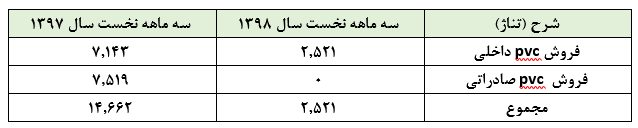 نقش فارغ‌التحصیلان علوم مدیریت مالی در ورشکستگی شرکت‌های تولیدیافزایش سرمایه از محل مطالبات نیز، «شپترو» را از مسیر ورشکستگی نجات نمی‌دهد