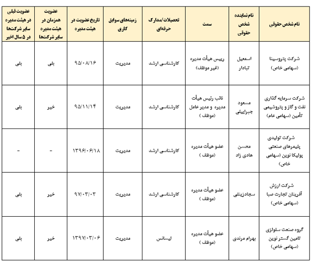 نقش فارغ‌التحصیلان علوم مدیریت مالی در ورشکستگی شرکت‌های تولیدیافزایش سرمایه از محل مطالبات نیز، «شپترو» را از مسیر ورشکستگی نجات نمی‌دهد