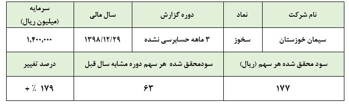 نقش پررنگ فروش کلینکر داخلی در عملکرد چشمگیر سه ماهه «سخوز» نقش پررنگ فروش کلینکر داخلی در عملکرد چشمگیر سه ماهه «سخوز»