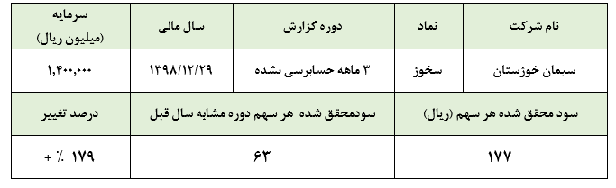 نقش پررنگ فروش کلینکر داخلی در عملکرد چشمگیر سه ماهه «سخوز»