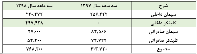 نقش پررنگ فروش کلینکر داخلی در عملکرد چشمگیر سه ماهه «سخوز» نقش پررنگ فروش کلینکر داخلی در عملکرد چشمگیر سه ماهه «سخوز»