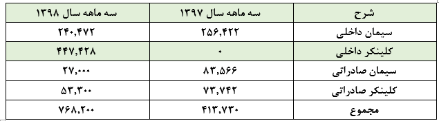 نقش پررنگ فروش کلینکر داخلی در عملکرد چشمگیر سه ماهه «سخوز»