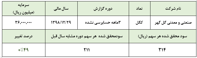 سود ۳۱۴ ریالی هر سهم «کگل» در سه ماهه نخست سال مالی/ رشد ۵۰ درصدی سود عملیاتی نسبت به فصل گذشته