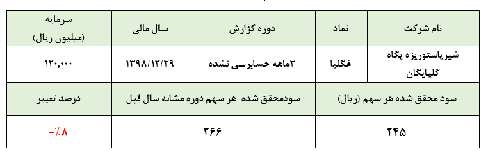 عملکرد ضعیف «غگلپا» در سه ماهه نخست/ کاهش قابل توجه سود نسبت به فصل گذشته عملکرد ضعیف «غگلپا» در سه ماهه نخست/ کاهش قابل توجه سود نسبت به فصل گذشته