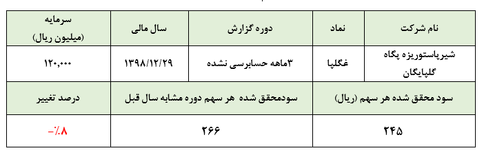 عملکرد ضعیف «غگلپا» در سه ماهه نخست/ کاهش قابل توجه سود نسبت به فصل گذشته