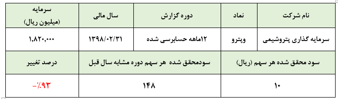 «وپترو» و کسب زیان تلفیقی در سال گذشته/ صدور احکام قضایی علیه شرکت