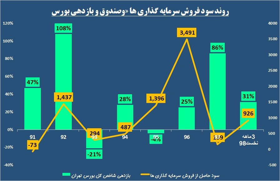 حرکت روی ریل شاخص / نمایش نظرسنجی روی تابلوی «وصندوق»