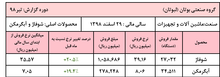 رشد قابل ملاحظه نرخ فروش محصولات «لبوتان» در تیر ماه رشد قابل ملاحظه نرخ فروش محصولات «لبوتان» در تیر ماه