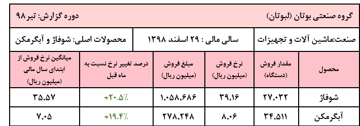 رشد قابل ملاحظه نرخ فروش محصولات «لبوتان» در تیر ماه