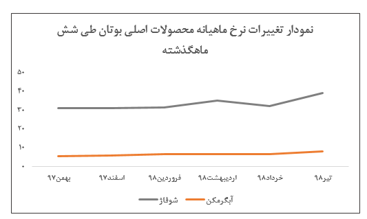 رشد قابل ملاحظه نرخ فروش محصولات «لبوتان» در تیر ماه رشد قابل ملاحظه نرخ فروش محصولات «لبوتان» در تیر ماه