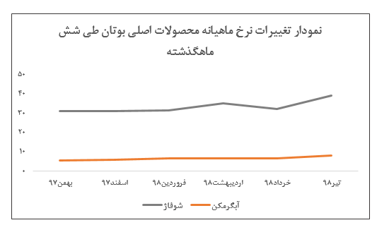 رشد قابل ملاحظه نرخ فروش محصولات «لبوتان» در تیر ماه