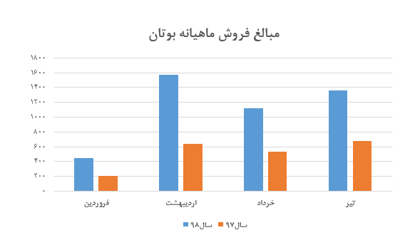 رشد قابل ملاحظه نرخ فروش محصولات «لبوتان» در تیر ماه رشد قابل ملاحظه نرخ فروش محصولات «لبوتان» در تیر ماه