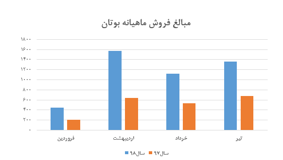 رشد قابل ملاحظه نرخ فروش محصولات «لبوتان» در تیر ماه