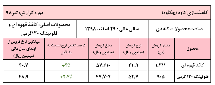 رشد اندک نرخ فروش کاغذ در گزارش تیر ماه «چکاوه» رشد اندک نرخ فروش کاغذ در گزارش تیر ماه «چکاوه»