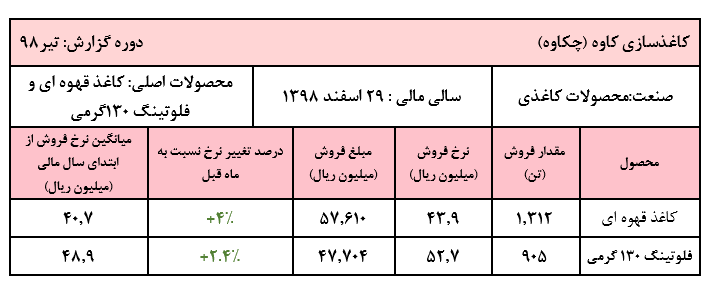 رشد اندک نرخ فروش کاغذ در گزارش تیر ماه «چکاوه»