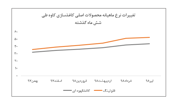 رشد اندک نرخ فروش کاغذ در گزارش تیر ماه «چکاوه» رشد اندک نرخ فروش کاغذ در گزارش تیر ماه «چکاوه»