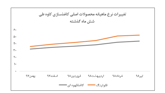 رشد اندک نرخ فروش کاغذ در گزارش تیر ماه «چکاوه»