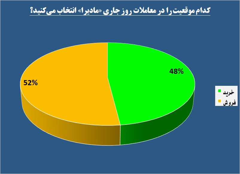 پخش بازدهی از نمایشگر «مادیرا» / ظهور فروشندگان به نفع خریداران تمام شد پخش بازدهی از نمایشگر «مادیرا» / ظهور فروشندگان به نفع خریداران تمام شد