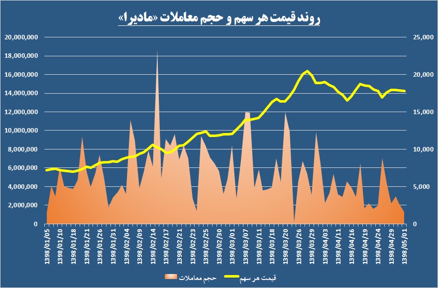 پخش بازدهی از نمایشگر «مادیرا» / ظهور فروشندگان به نفع خریداران تمام شد پخش بازدهی از نمایشگر «مادیرا» / ظهور فروشندگان به نفع خریداران تمام شد