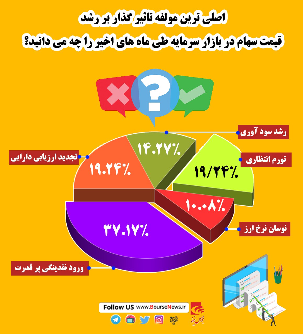 قدرت بالای نقدینگی در زمین تحریم / اصلی‎ترین عامل رشد بازار سهام چه بود؟