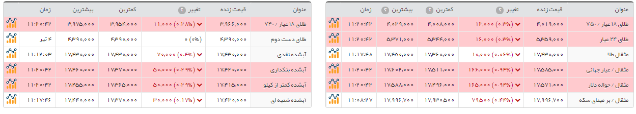 سکه طرح امامی ۶ هزار تومان گران شد