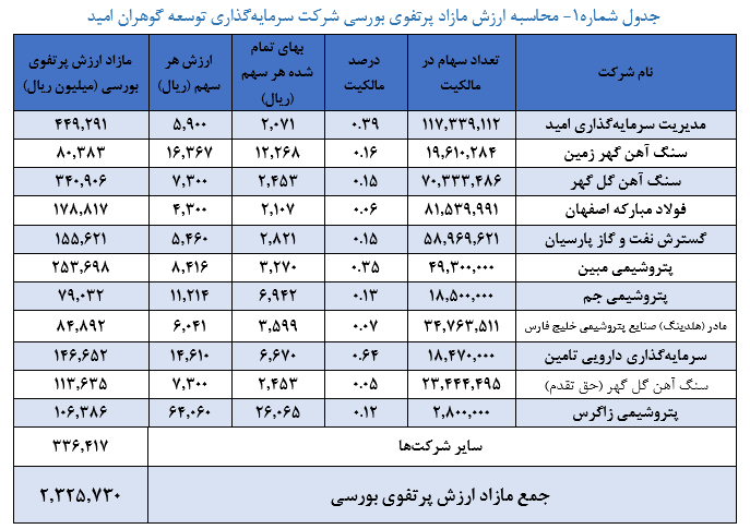 برآورد ارزش خالص دارایی‌های «گوهران»