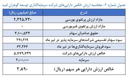 برآورد ارزش خالص دارایی‌های «گوهران»