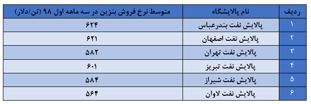 عرضه بنزین صادراتی ستاره خلیج فارس چه اثری بر سودآوری عرضه بنزین صادراتی ستاره خلیج فارس چه اثری بر سودآوری