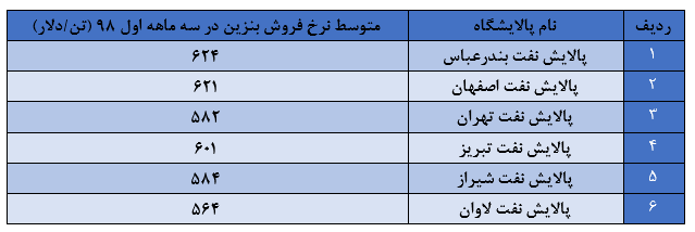 عرضه بنزین صادراتی ستاره خلیج فارس چه اثری بر سودآوری 