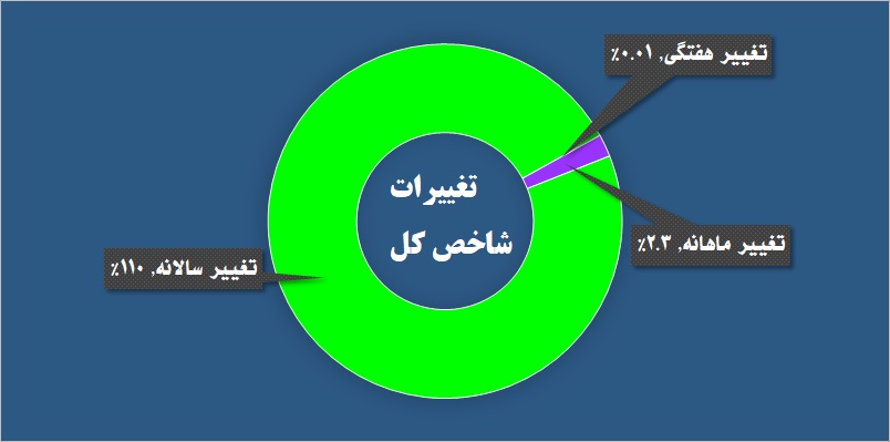 سرخی «خفنر» در دایره سبز شاخص / خوبها و بدهای هفته را بشناسید سرخی «خفنر» در دایره سبز شاخص / خوبها و بدهای هفته را بشناسید