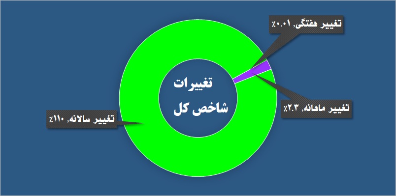 سرخی «خفنر» در دایره سبز شاخص / خوب‌ها و بدهای هفته را بشناسید