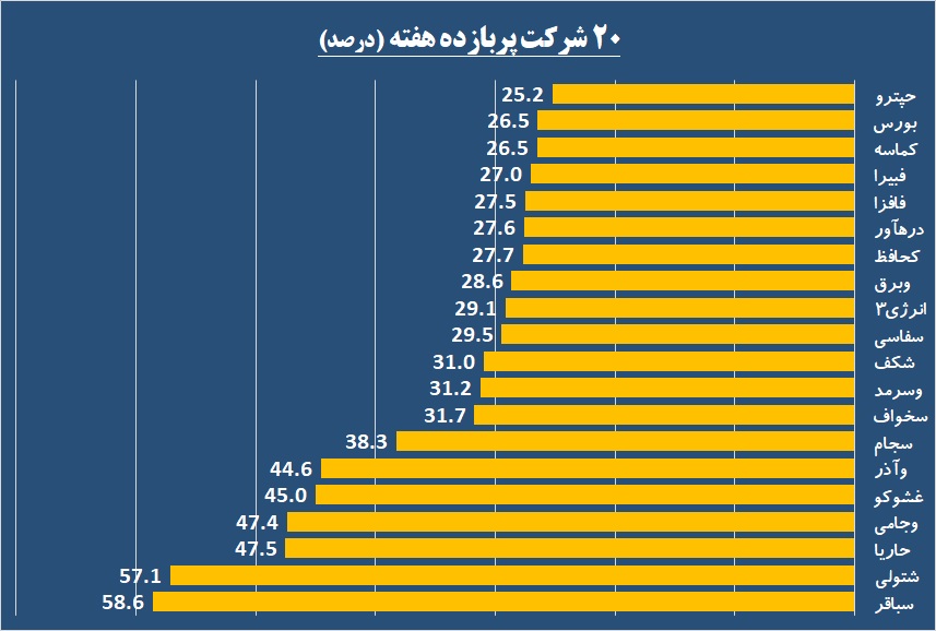 سرخی «خفنر» در دایره سبز شاخص / خوبها و بدهای هفته را بشناسید سرخی «خفنر» در دایره سبز شاخص / خوبها و بدهای هفته را بشناسید