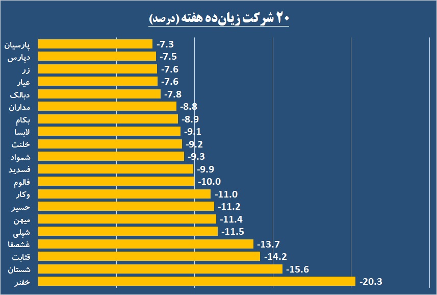 سرخی «خفنر» در دایره سبز شاخص / خوبها و بدهای هفته را بشناسید سرخی «خفنر» در دایره سبز شاخص / خوبها و بدهای هفته را بشناسید