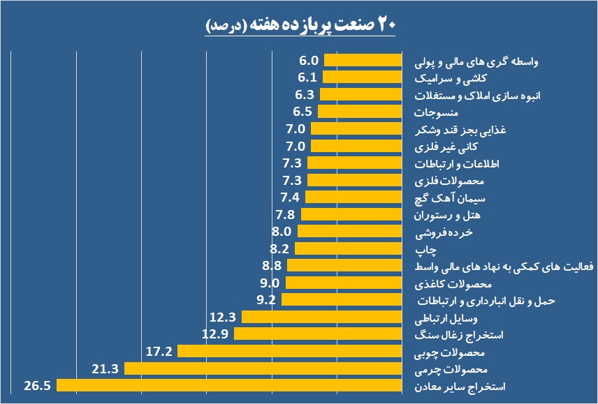 سرخی «خفنر» در دایره سبز شاخص / خوب‌ها و بدهای هفته را بشناسید