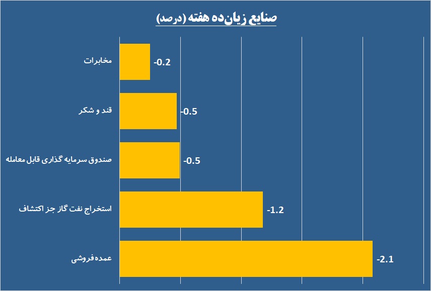 سرخی «خفنر» در دایره سبز شاخص / خوب‌ها و بدهای هفته را بشناسید