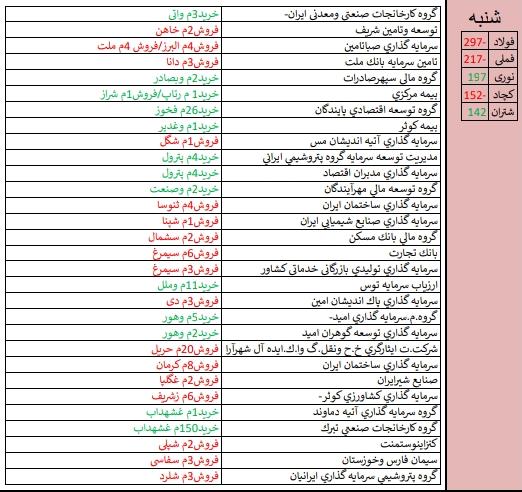 نگاهی به بازارهای جهانی بعد از کاهش نرخ بهره فدرال رزرو/ «غشهد» و «پلوله» در صدر فهرست قوی ترین و ضعیف ترین عملکرد هفته نگاهی به بازارهای جهانی بعد از کاهش نرخ بهره فدرال رزرو/ «غشهد» و «پلوله» در صدر فهرست قوی ترین و ضعیف ترین عملکرد هفته