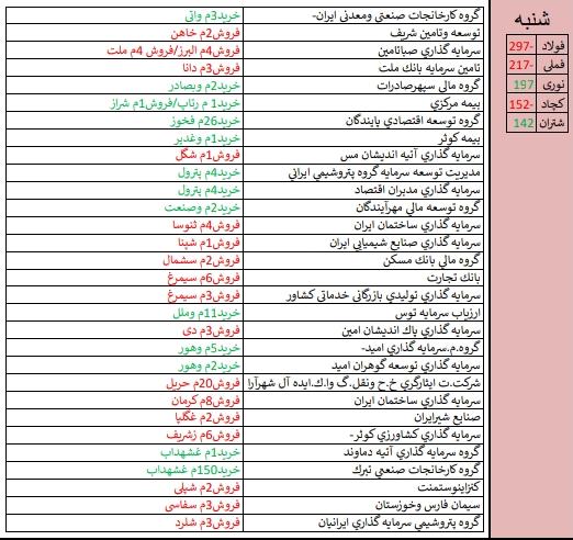 نگاهی به بازارهای جهانی بعد از کاهش نرخ بهره فدرال رزرو/ «غشهد» و «پلوله» در صدر فهرست قوی ترین و ضعیف ترین عملکرد هفته