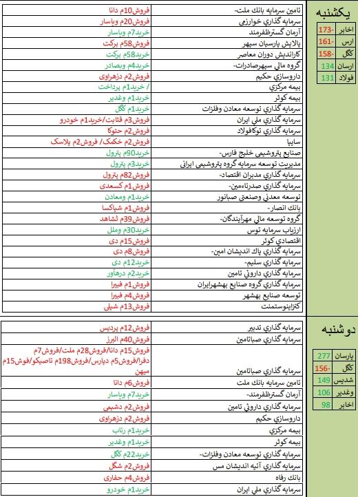 نگاهی به بازارهای جهانی بعد از کاهش نرخ بهره فدرال رزرو/ «غشهد» و «پلوله» در صدر فهرست قوی ترین و ضعیف ترین عملکرد هفته