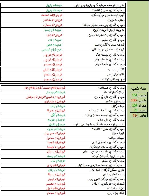 نگاهی به بازارهای جهانی بعد از کاهش نرخ بهره فدرال رزرو/ «غشهد» و «پلوله» در صدر فهرست قوی ترین و ضعیف ترین عملکرد هفته