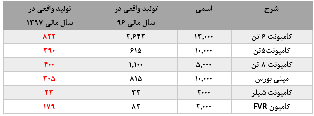 نگاهی اجمالی به عملکرد شرکت بهمن دیزل: