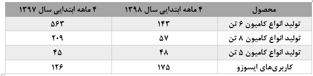 نگاهی اجمالی به عملکرد شرکت بهمن دیزل: