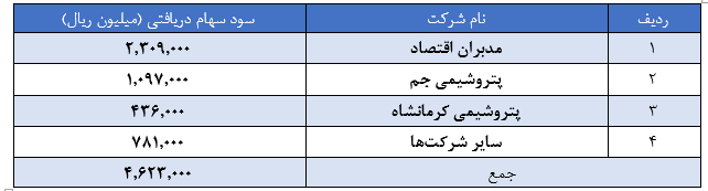 رشد ۱۱۵ درصدی سود «پترول» در سال ۹۷/ کسب سود ۲۵۶ ریالی به ازای هر سهم در سال مالی گذشته رشد ۱۱۵ درصدی سود «پترول» در سال ۹۷/ کسب سود ۲۵۶ ریالی به ازای هر سهم در سال مالی گذشته