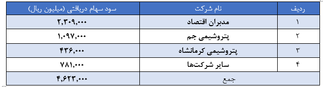 رشد ۱۱۵ درصدی سود «پترول» در سال ۹۷/ کسب سود ۲۵۶ ریالی به ازای هر سهم در سال مالی گذشته