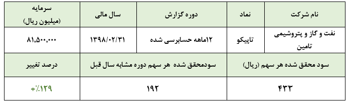 رشد ۱۳۰ درصدی سود «تاپیکو» در سال مالی گذشته/ افزایش ۱۲۹ درصدی سود خالص