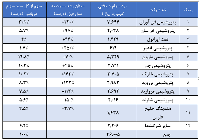 رشد ۱۳۰ درصدی سود «تاپیکو» در سال مالی گذشته/ افزایش ۱۲۹ درصدی سود خالص