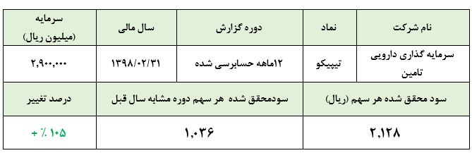 رشد چشمگیر سودآوری «تیپیکو» در سایه افزایش سودآوری زیرمجموعهها رشد چشمگیر سودآوری «تیپیکو» در سایه افزایش سودآوری زیرمجموعهها