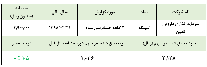 رشد چشمگیر سودآوری «تیپیکو» در سایه افزایش سودآوری زیرمجموعه‌ها