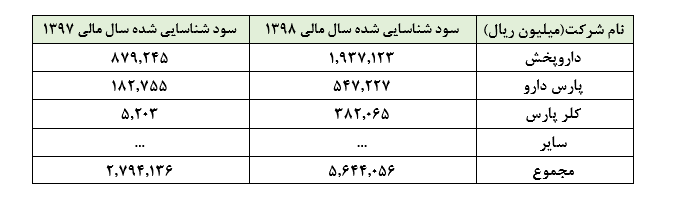 رشد چشمگیر سودآوری «تیپیکو» در سایه افزایش سودآوری زیرمجموعهها رشد چشمگیر سودآوری «تیپیکو» در سایه افزایش سودآوری زیرمجموعهها